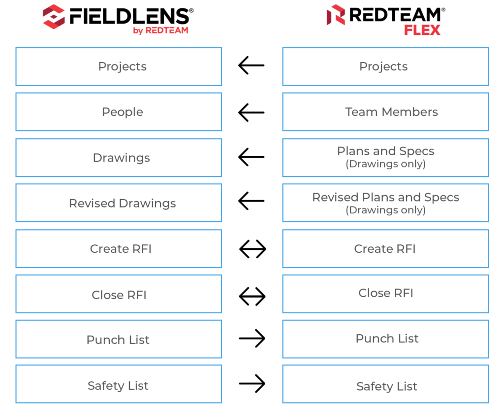 redteam flex and fieldlens integration map